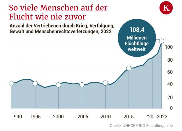 Nicht alle wollen in den reichen Westen