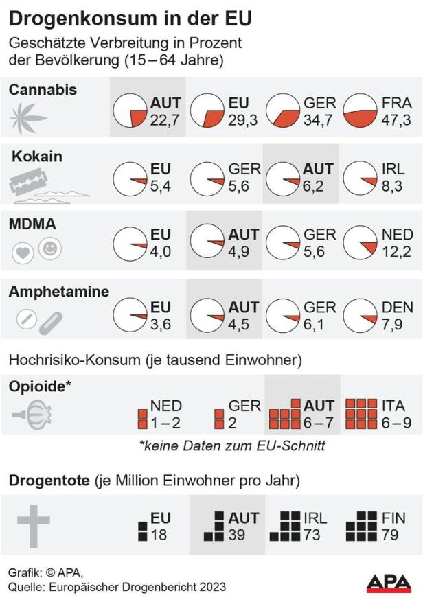 EU-Vergleich: In Österreich werden mehr Drogen konsumiert