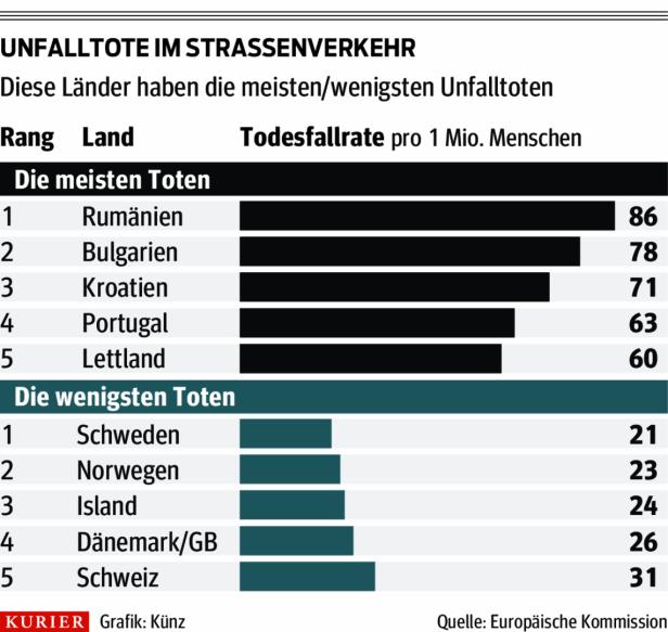 Ranking: Das sind die tödlichsten Straßen Europas