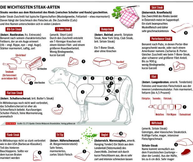 Edelteile sind out: Kaufen Sie stattdessen diese günstigen Steaks