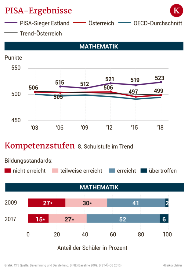 So schlecht sind Österreichs Schüler: 40 Prozent können nicht richtig lesen