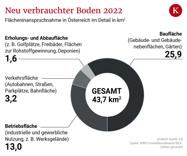 Bodenstrategie: Grüne schalten vor entscheidender Sitzung auf hart