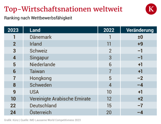 Standort unter Druck: Österreich rutscht im Wettbewerbs-Ranking ab