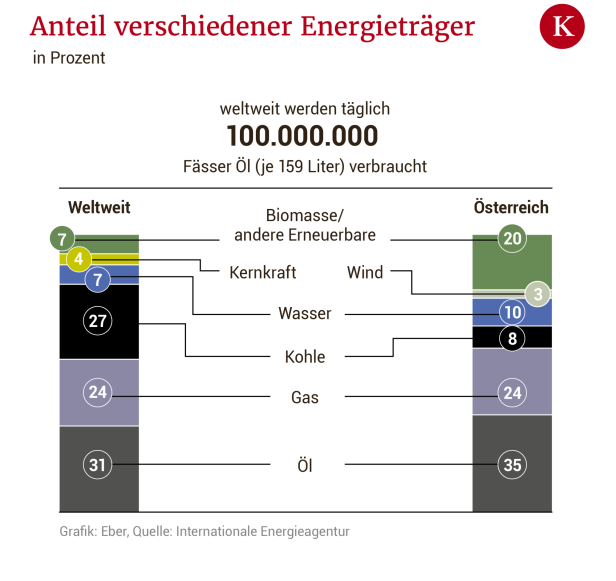 Investitionen in Öl und Gas steigen weltweit