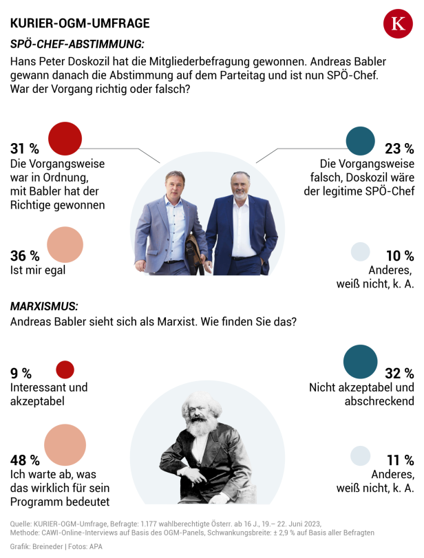 SPÖ mit Babler überholt Kanzlerpartei ÖVP