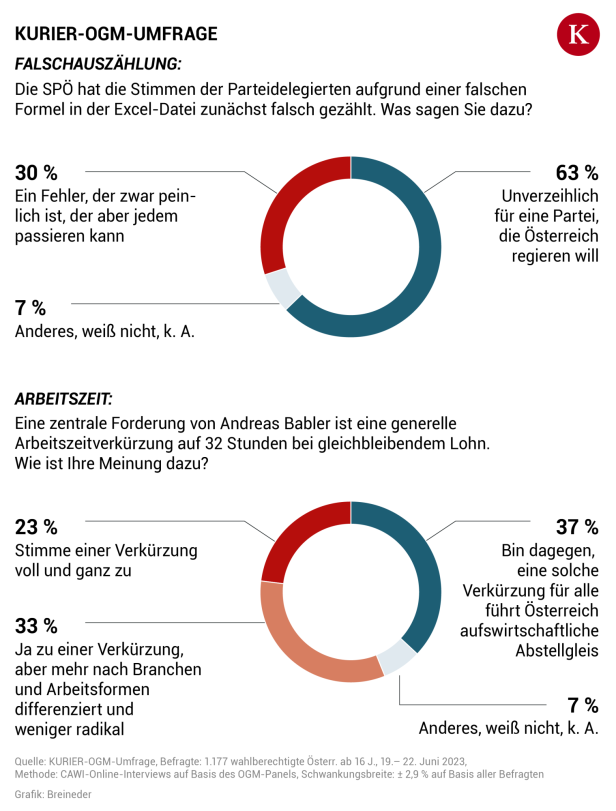 SPÖ mit Babler überholt Kanzlerpartei ÖVP
