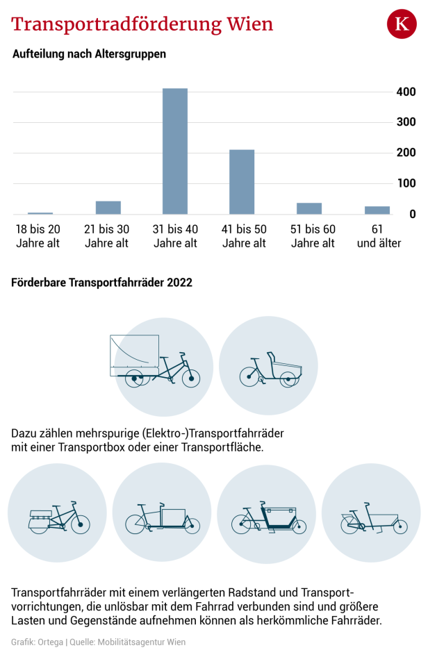 Wieso das Lastenrad in Wien boomt - und wie man eine Förderung erhält