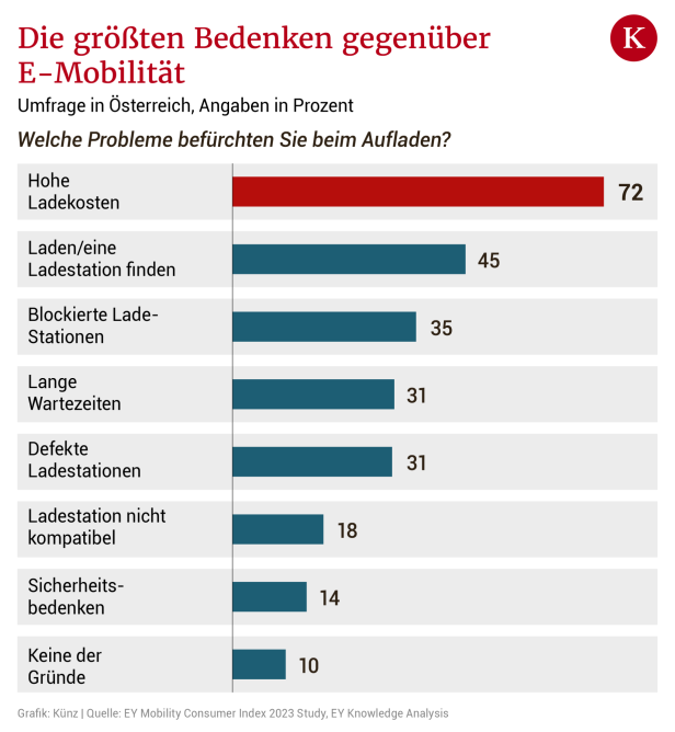 Österreicher bremsen beim Autokauf - und bevorzugen Verbrenner