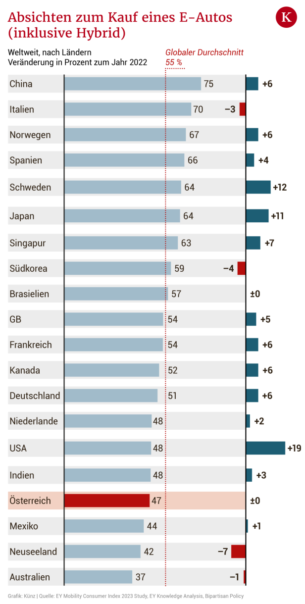 Österreicher bremsen beim Autokauf - und bevorzugen Verbrenner