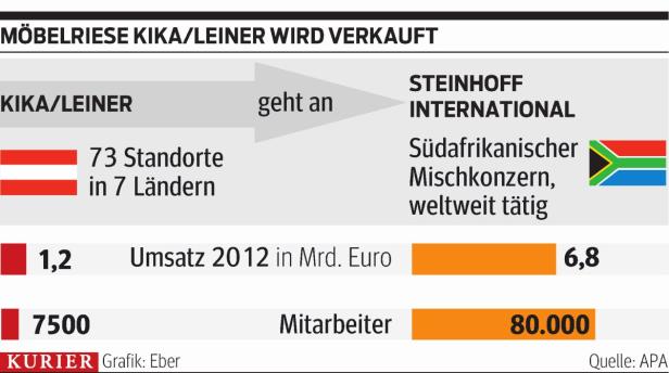 Südafrikanischer Konzern zahlt 500 Millionen für kika/Leiner