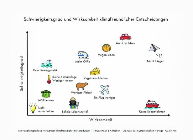 Die Selbsttäuschungen des Öko-Hans