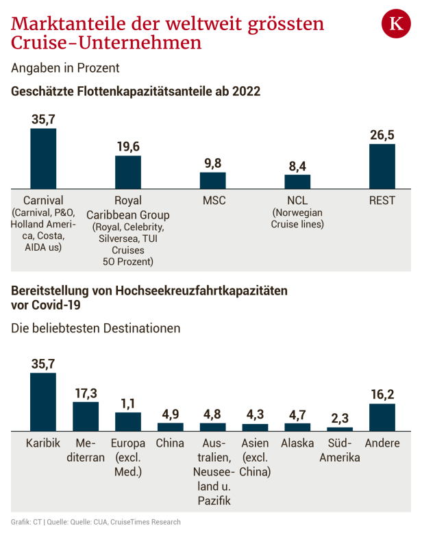 Kreuzfahrt-Boom: Heißer Sommer auf Hoher See