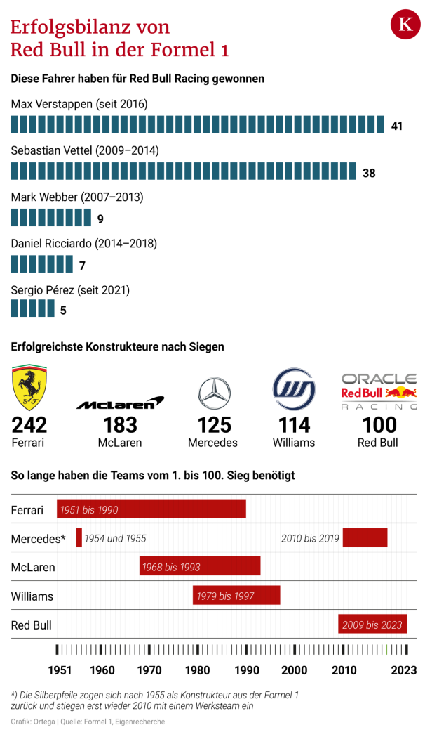 Red Bull in der 100er-Zone und mit den Gedanken bei Mateschitz