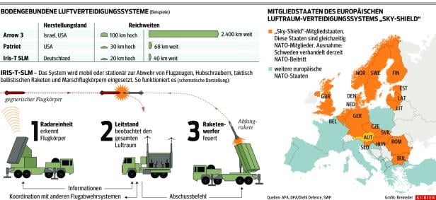 Warum jetzt auch die Schweiz bei "Sky Shield" einsteigt