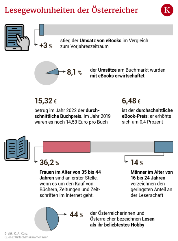 Kein Urlaub ohne Lesen: Aber lieber in eBooks oder in gedruckten Büchern?