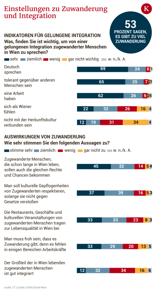 Studie zeigt gespaltenes Verhältnis zu Zuwanderung in Wien