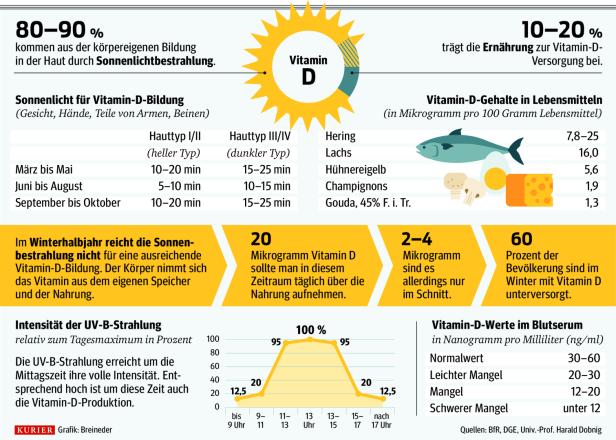 Vitamin D: Studien belegen "Wunderwirkung" nicht