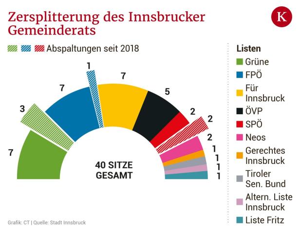 Österreich-Premiere: Landtag zieht Wahlhürde in Innsbruck ein