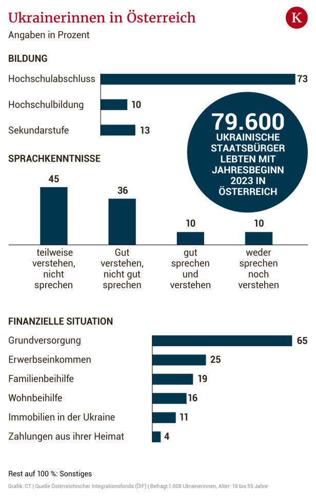 Ukrainerinnen in Österreich: Ein „Musterbeispiel für Integration“