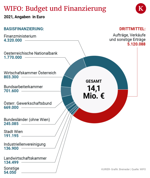 WIFO entschärft Pensionsbombe mit neun Millionen Euro