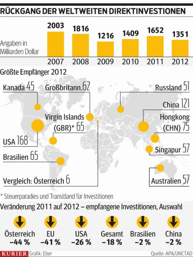 Investitionen in Europa stark eingebrochen