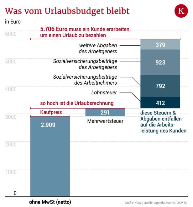 Wie viel sich der Staat vom Urlaubsbudget schnappt