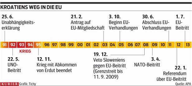 Gaza Eine Zeitleiste von Kroatiens Weg in die EU, von 1991 bis 2013.