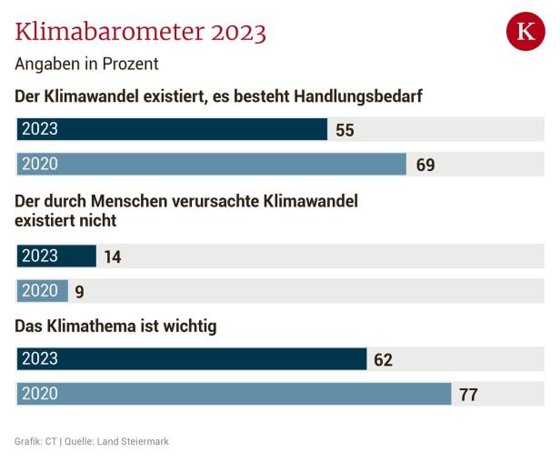 Klimawandel: Die Gruppe der Leugner ist gewachsen