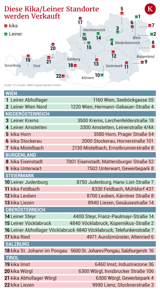 Kika/Leiner: Wer Interesse an den Filialen hat