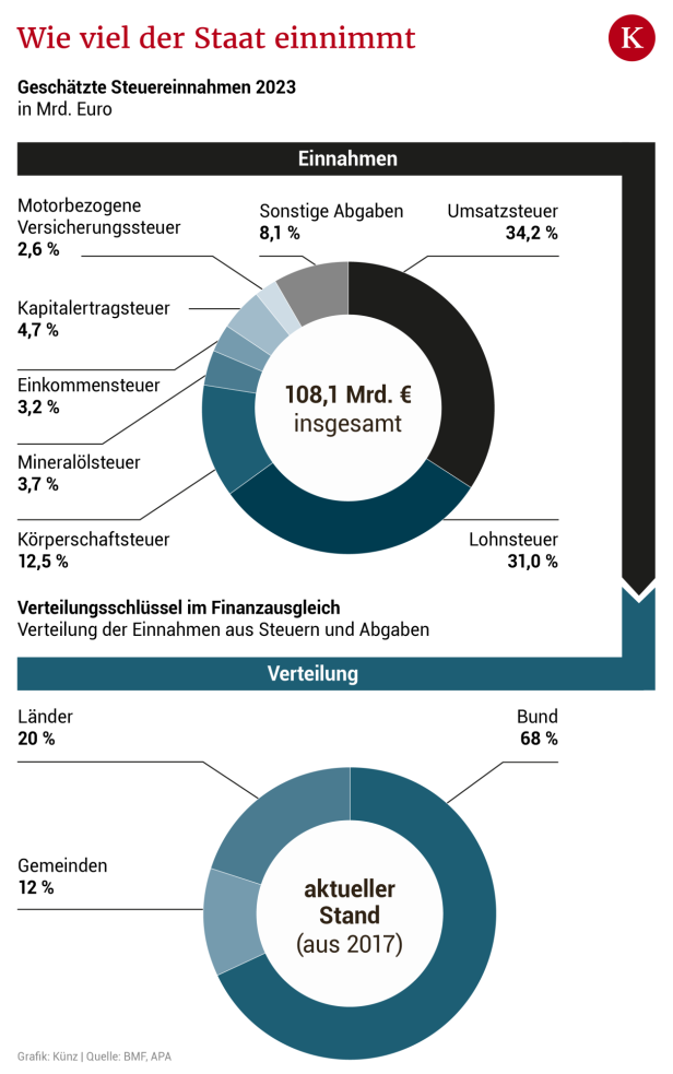 Warum der Spielraum des Finanzministers schrumpft