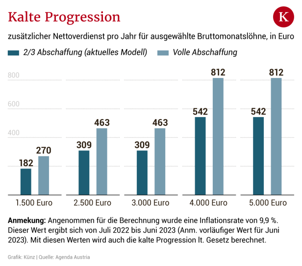 2024: Ende der kalten Progression bringt 3,65 Milliarden Euro