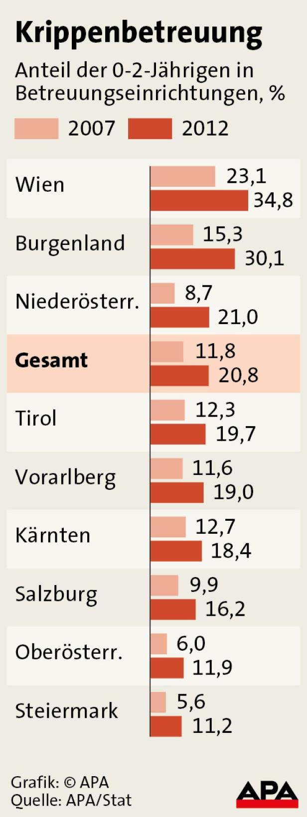 Krippenbetreuung-=---APA-In.jpg Eine Grafik zeigt den Anteil der 0-2-Jährigen in Betreuungseinrichtungen in Österreich von 2007 bis 2012.