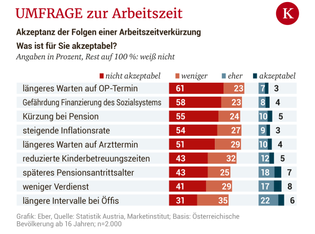 Mahrer zu 32-Stunden-Woche: "Jeder, der etwas anderes sagt, lügt"