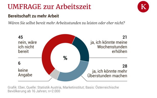 Mahrer zu 32-Stunden-Woche: "Jeder, der etwas anderes sagt, lügt"