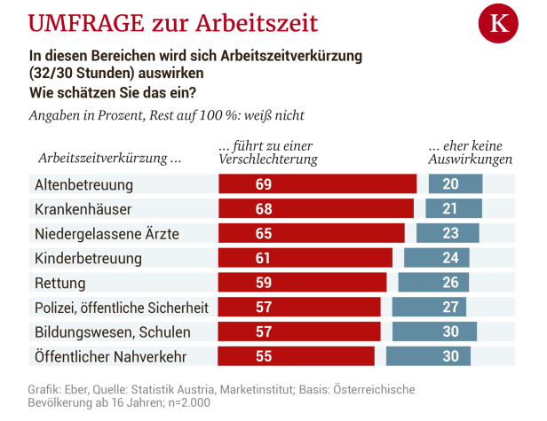 Mahrer zu 32-Stunden-Woche: "Jeder, der etwas anderes sagt, lügt"