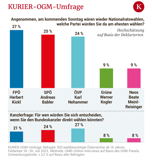 OGM-Umfrage: FPÖ, SPÖ und ÖVP rücken näher zusammen