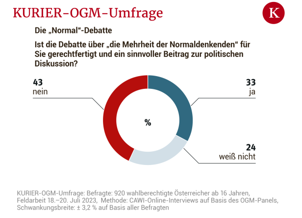 OGM-Umfrage: FPÖ, SPÖ und ÖVP rücken näher zusammen
