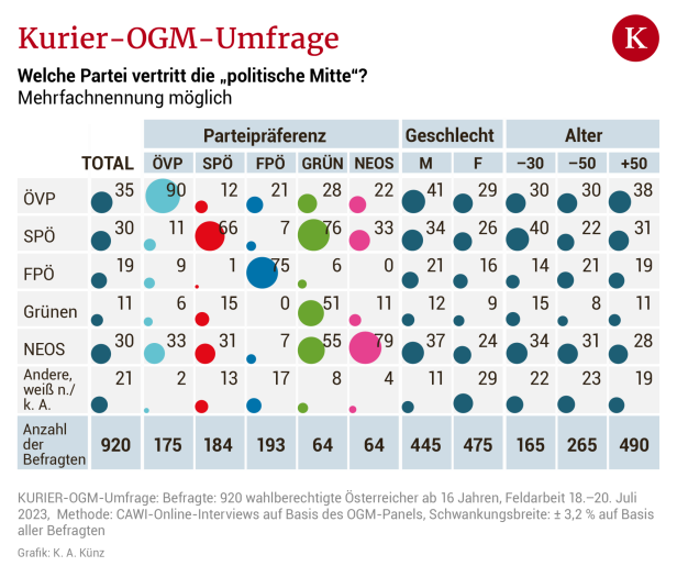 Die "politische Mitte" ist für ÖVP-Wähler besonders wichtig