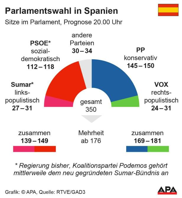 Parlamentswahl in Spanien