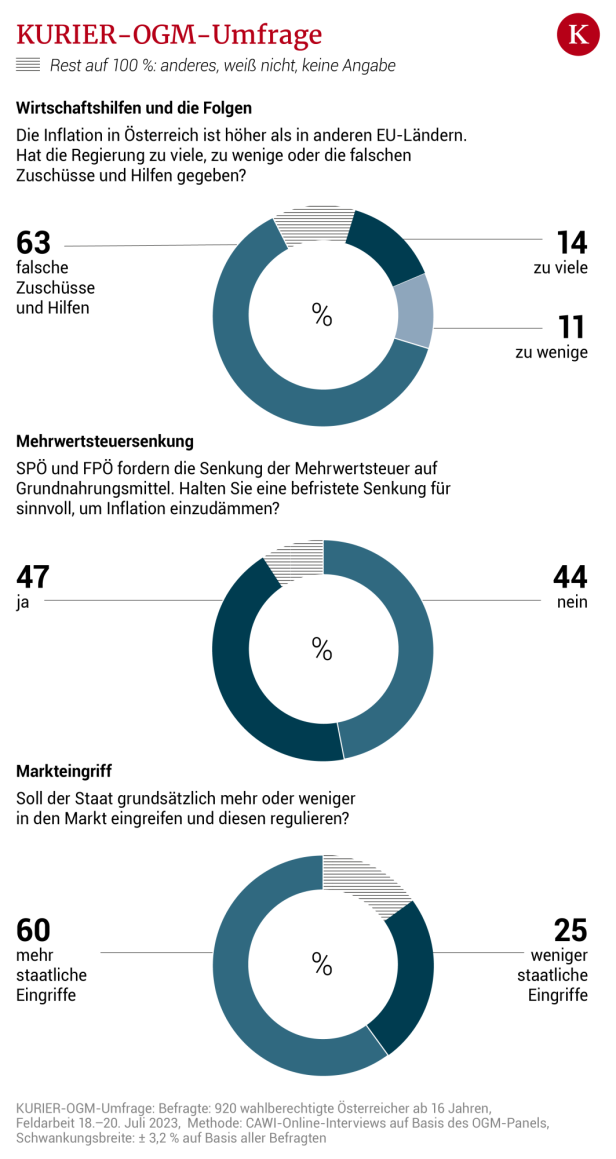 "Stimmung dreht sich": 60 Prozent für mehr staatliche Eingriffe