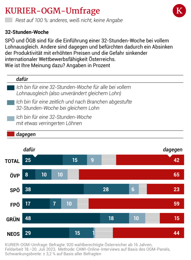 "Stimmung dreht sich": 60 Prozent für mehr staatliche Eingriffe