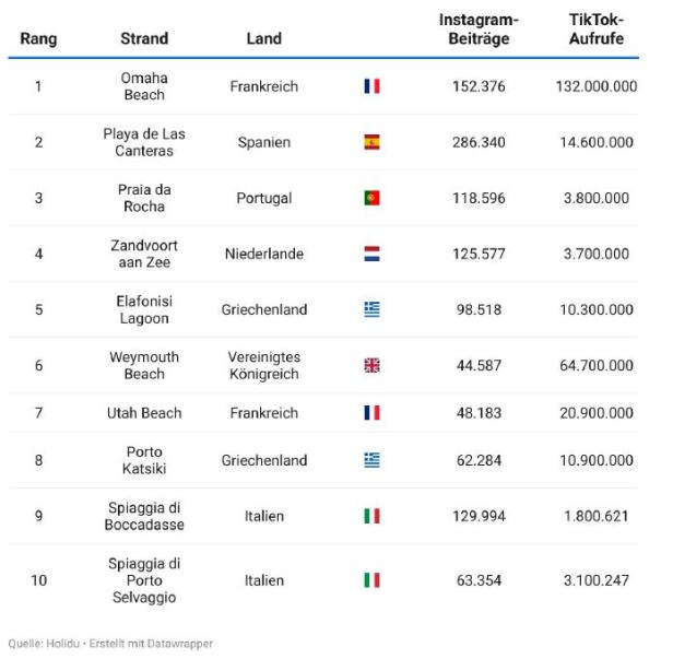 Eine Rangliste der Top-10-Strände nach Instagram-Beiträgen und TikTok-Aufrufen, erstellt von Holidu.