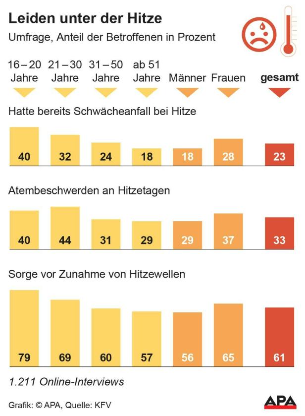 Leiden unter der Hitze