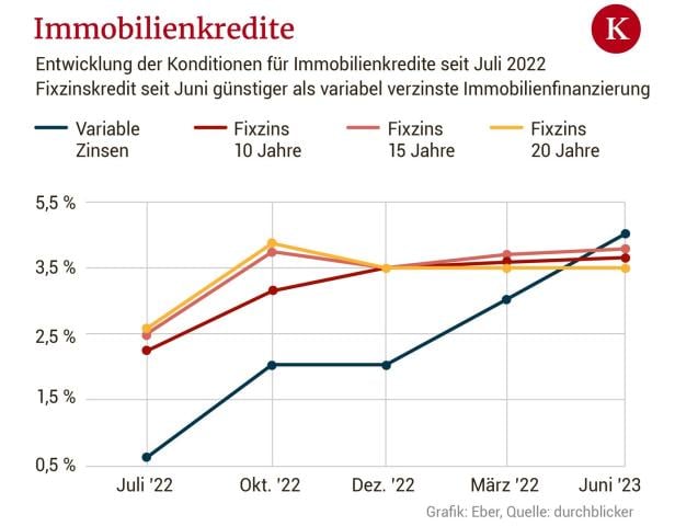 EZB erhöht Zinsen - wird ein Wohnungskauf nun unfinanzierbar?