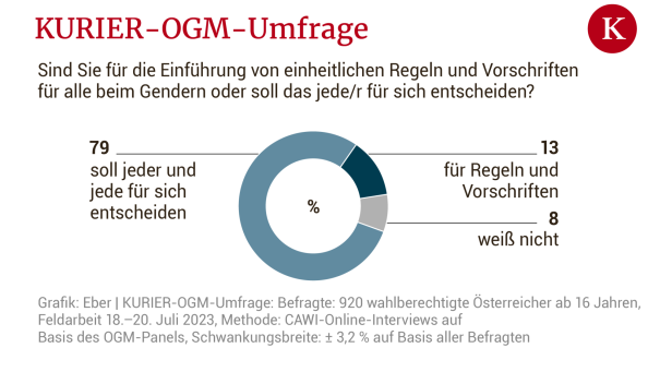 Große Mehrheit vermeidet Gendern in Wort und Schrift