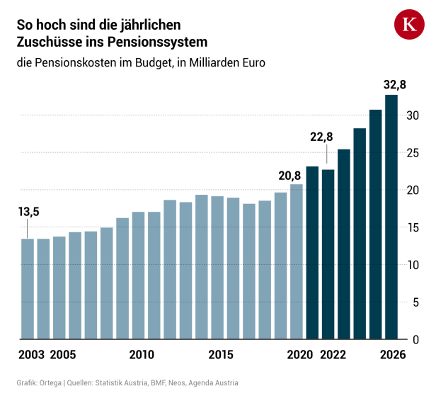Wie "gerecht" ist Österreichs Pensionssystem?