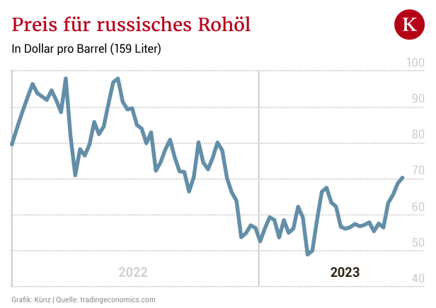 Trotz Sanktionen: Warum Russland sein Öl wieder teuer verkaufen kann