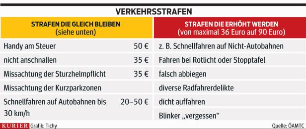 Höhere Verkehrsstrafen erst nach der Wahl