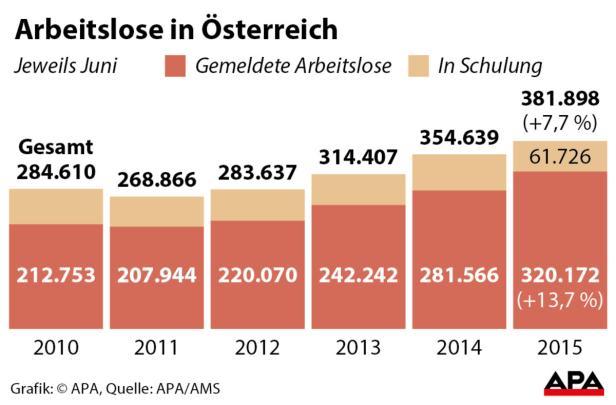 Jobmarkt für Asylwerber bleibt eingeschränkt