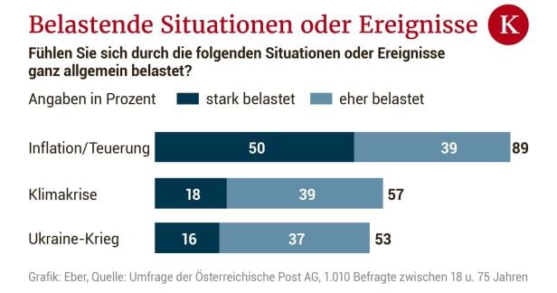 Inflation: So sparen die Menschen in Österreich